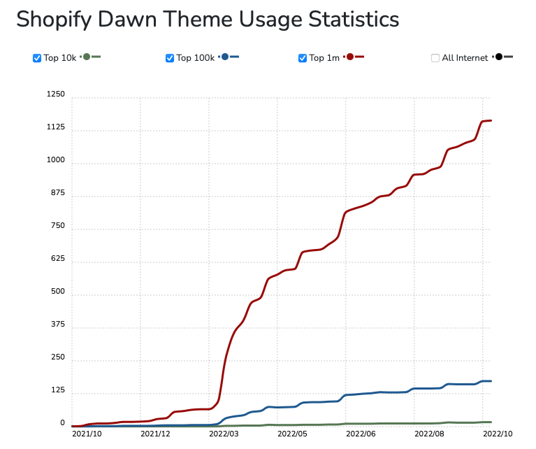 Shopify Dawn theme stats