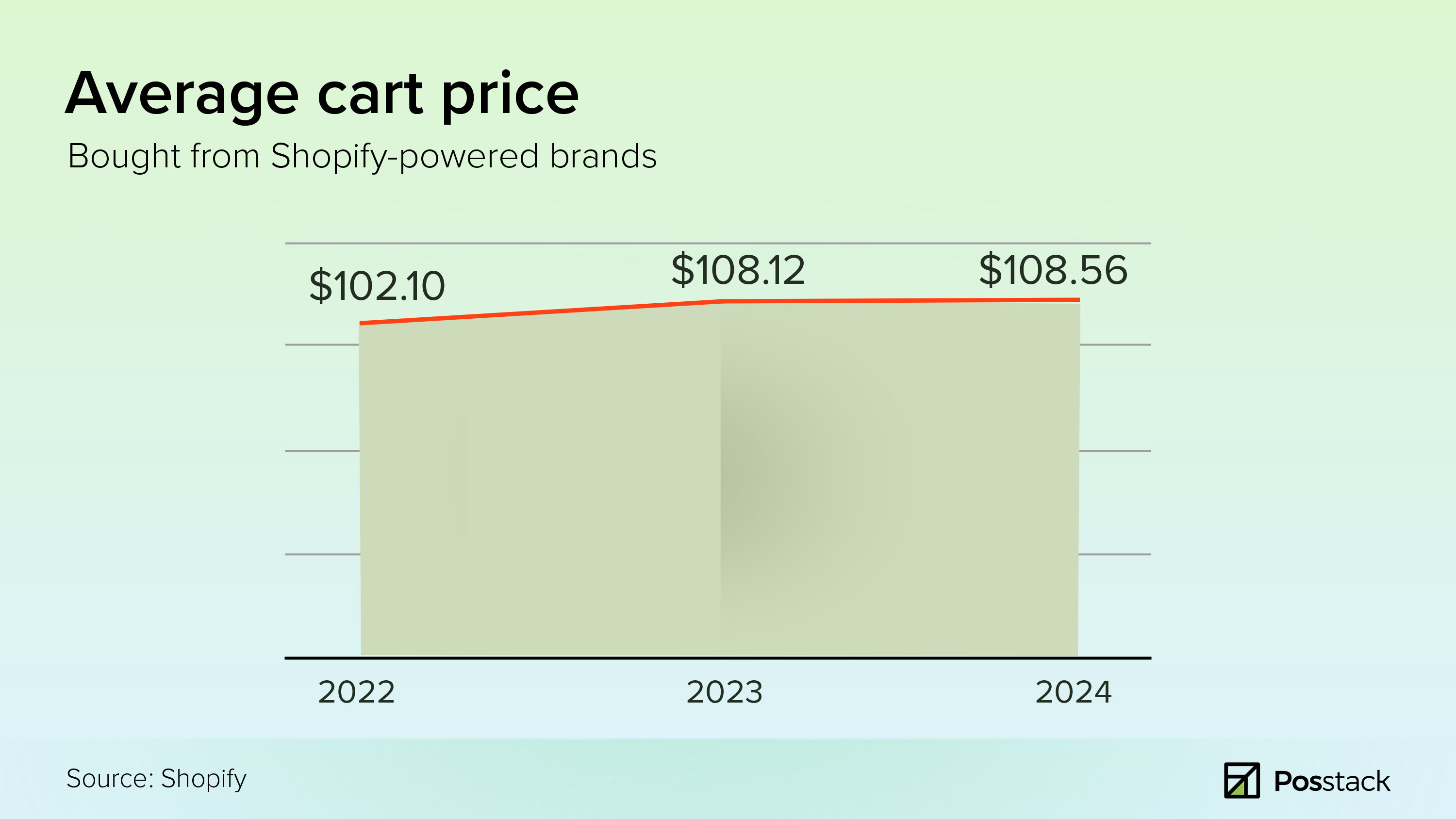 Shopify BFCM data - cart price