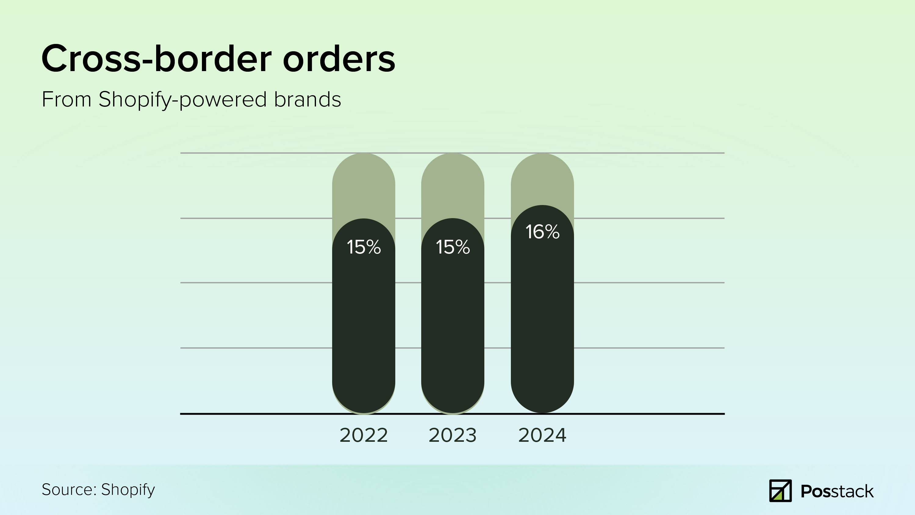 Shopify BFCM data - cross border stats